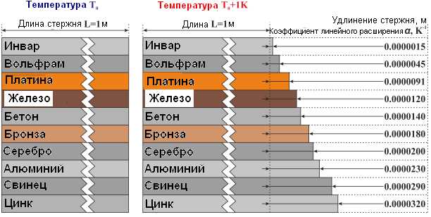 Практическое применение коэффициента линейного расширения