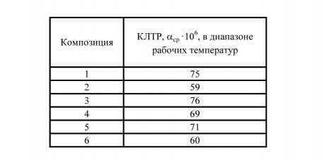 Что такое коэффициент линейного расширения?