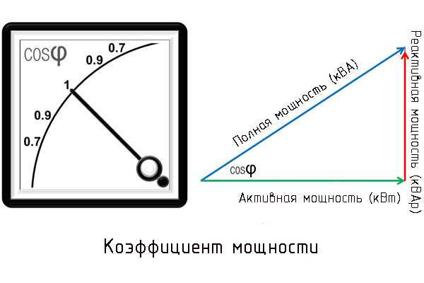 Определение коэффициента мощности Cos