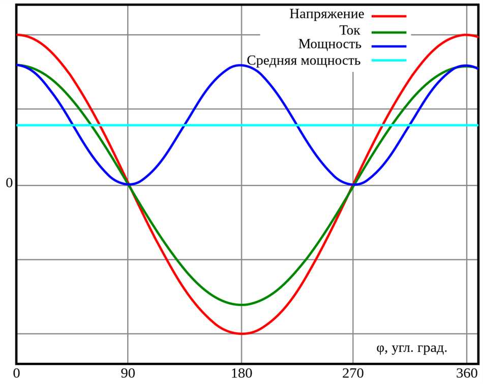 Расчет коэффициента мощности Cos