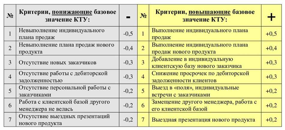 Значимость коэффициента трудового участия