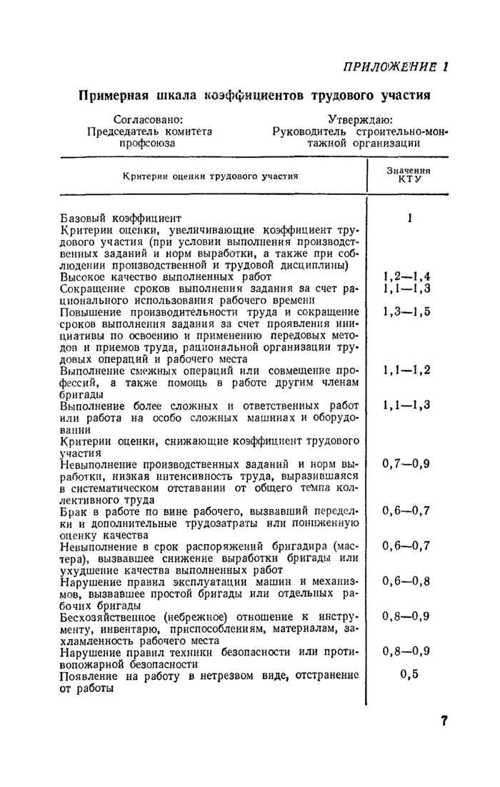 Общая информация о коэффициенте трудового участия