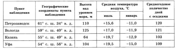 Коэффициент увлажнения в северных районах России