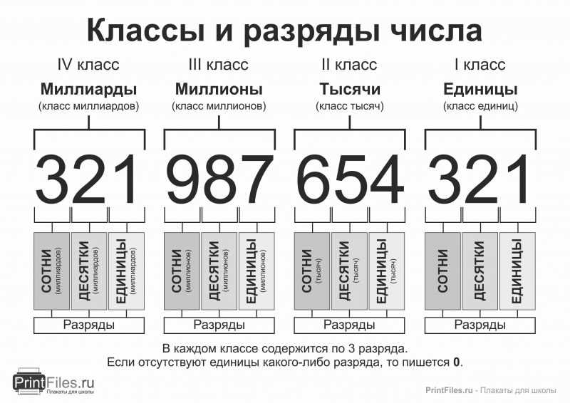 Что такое количество разрядов числа