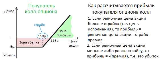 Какие преимущества дает колл опцион?