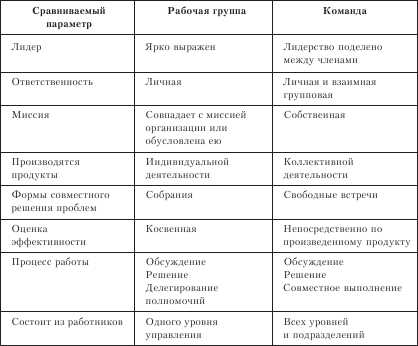 Что такое группы команд