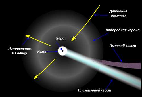 Физические характеристики кометы