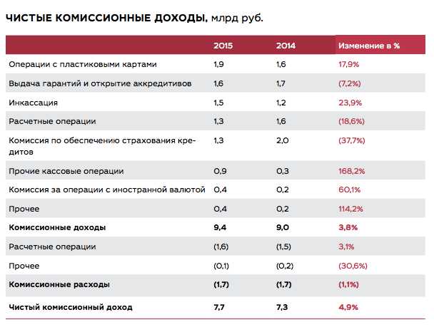 Преимущества комиссионного дохода для банка