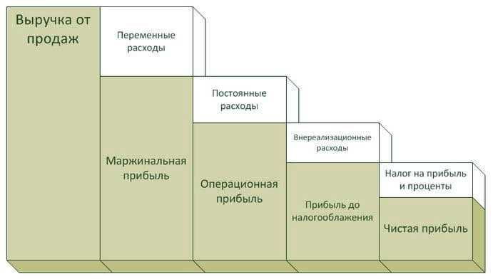 Способы увеличения коммерческой прибыли