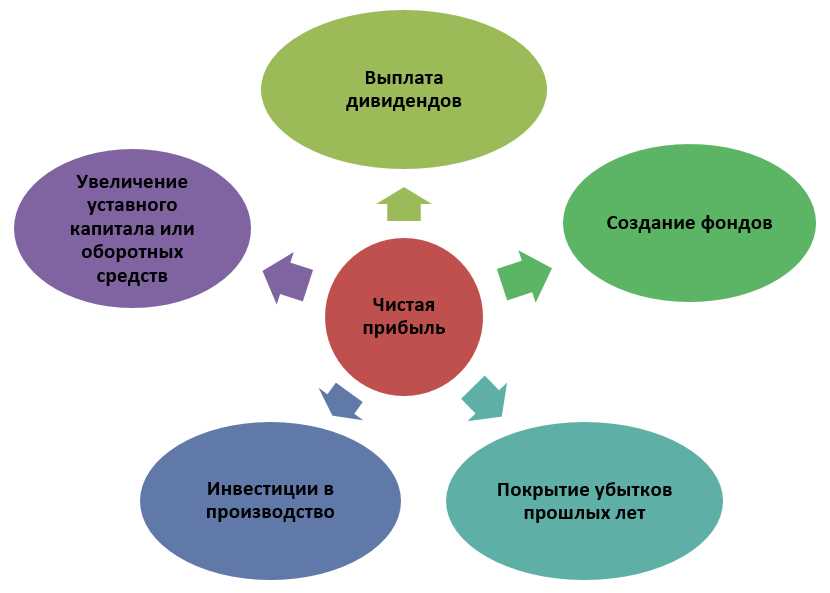 1. Оптимизация расходов