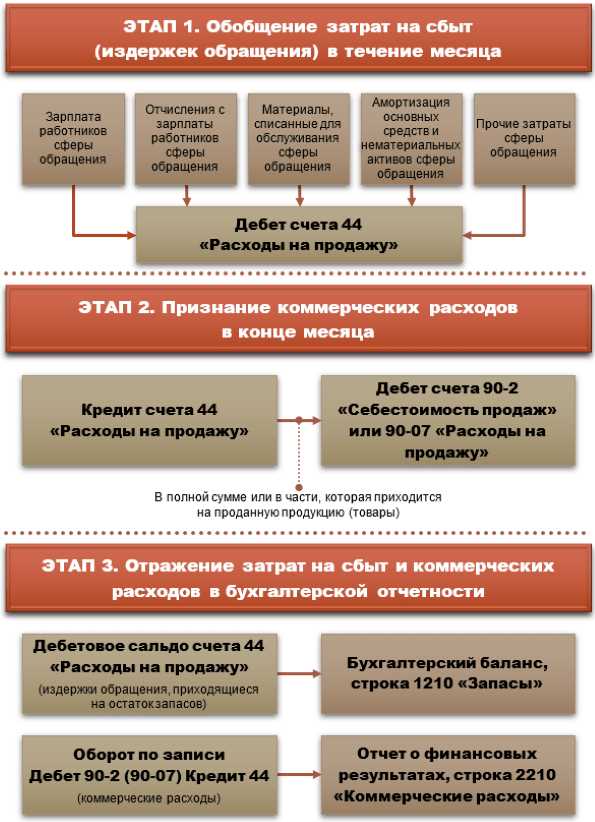 Что относится к коммерческим расходам. Коммерческие затраты. Структура коммерческих расходов. Коммерческие расходы расходы. Коммерческие расходы пример.