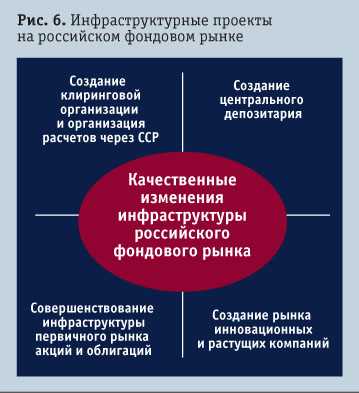 Главные виды коммодицированных инструментов