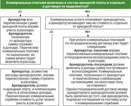 Определение коммунальных платежей