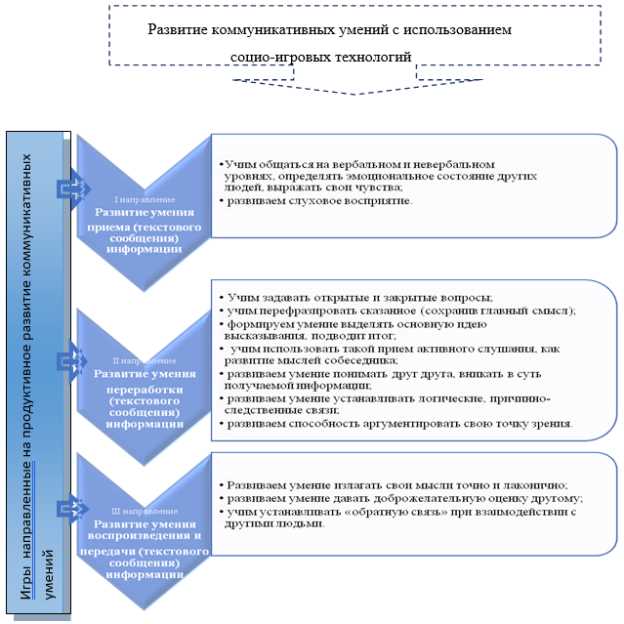 Определение коммуникативной деятельности