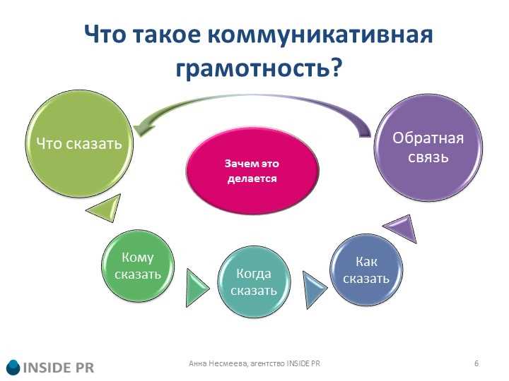 Что такое коммуникативная грамотность