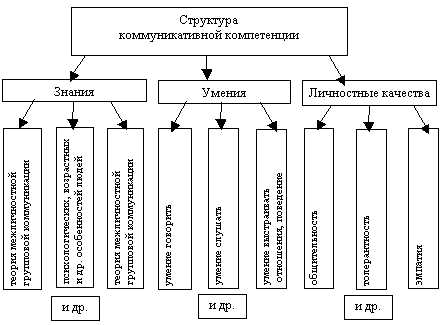 Что такое коммуникативная компетентность: определение и особенности