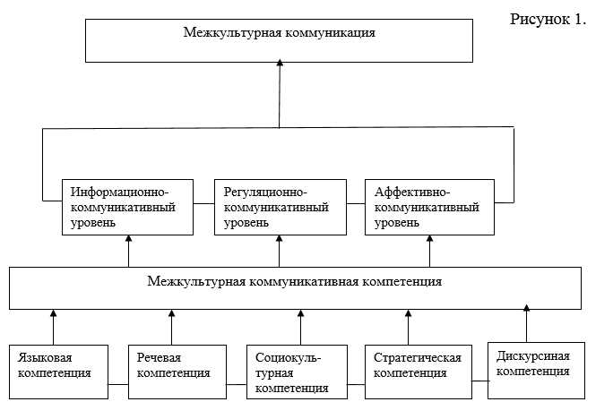 Что такое коммуникативная языковая компетенция и какие компоненты она включает