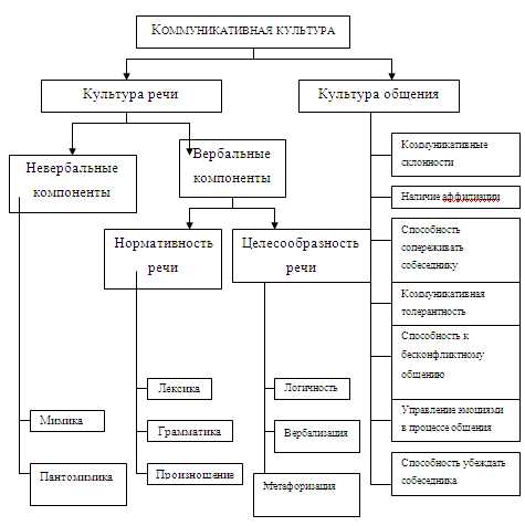 Определение коммуникационной культуры