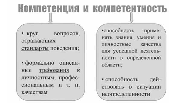 Значение компетентности в современном мире