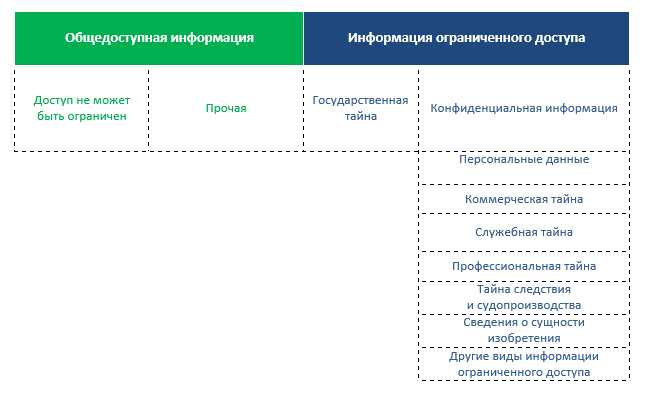 Правовые аспекты конфиденциальной информации