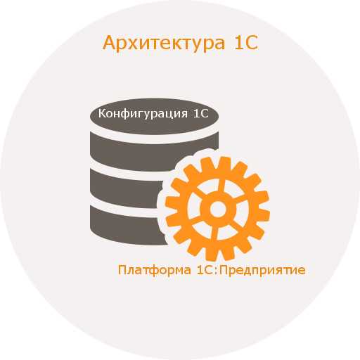 Составляющие конфигурации 1С Предприятие