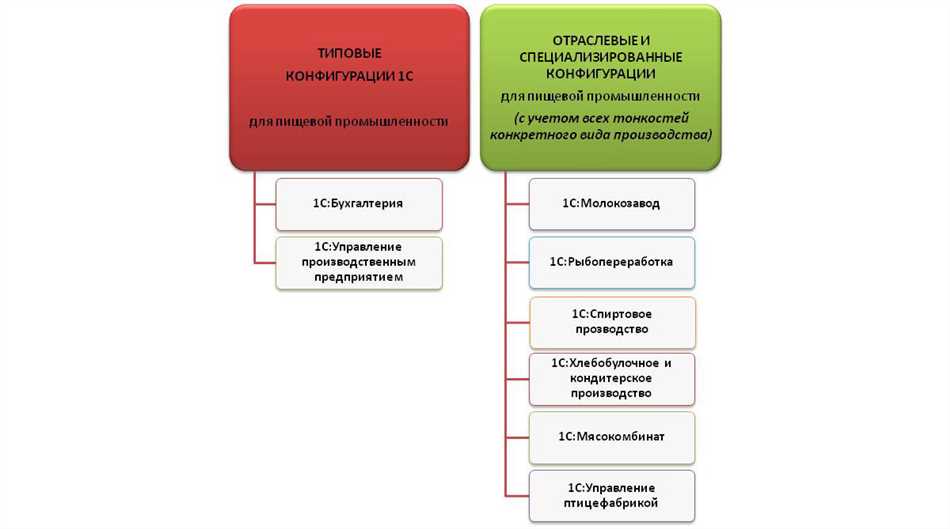 Что такое конфигурация 1С Предприятие?