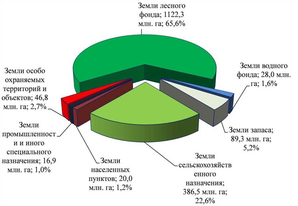 Факторы, влияющие на конфигурацию участка