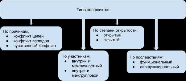 Раздел 4: Примеры конфликтогенов