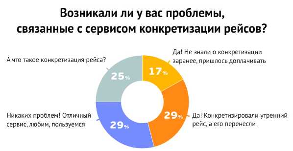 Значение конкретизации рейса для пассажиров