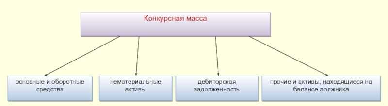 Что такое конкурсная масса при банкротстве