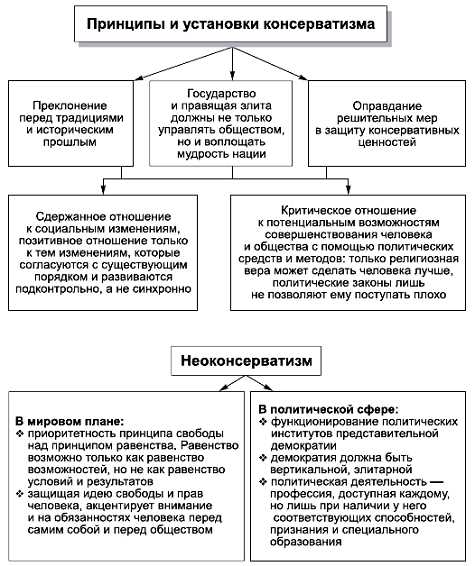 История возникновения консерватизма