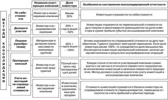 Что такое консолидированный баланс