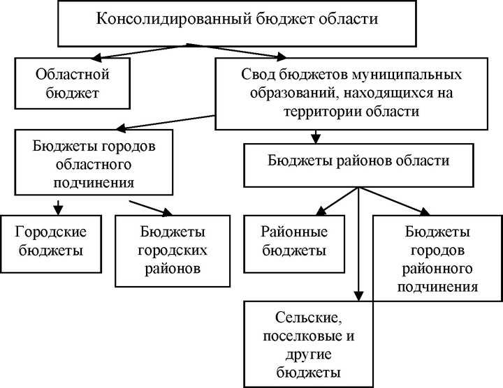 Что такое консолидированный бюджет муниципального района