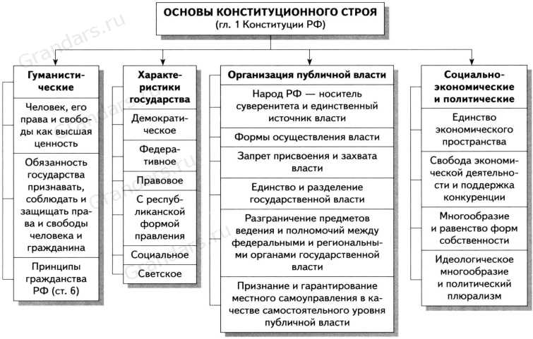 Принципы конституционного государства