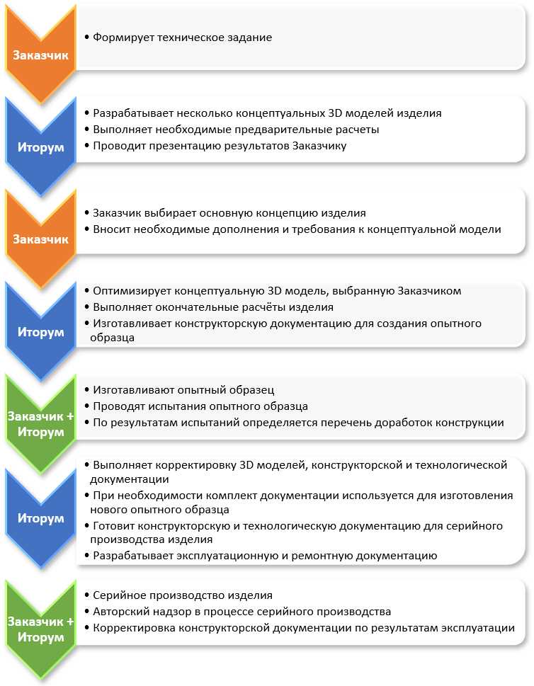 что такое конструирование в технологии