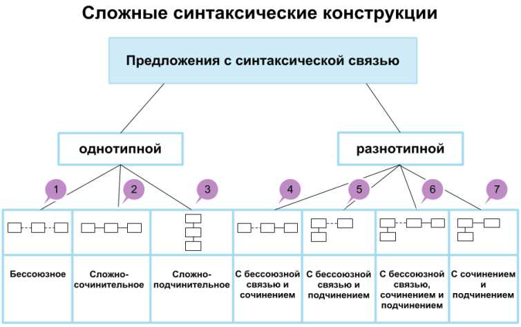 Примеры и анализ конструкций