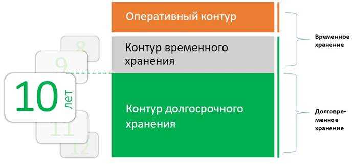 Какие функции обеспечивает контейнер электронного документа?