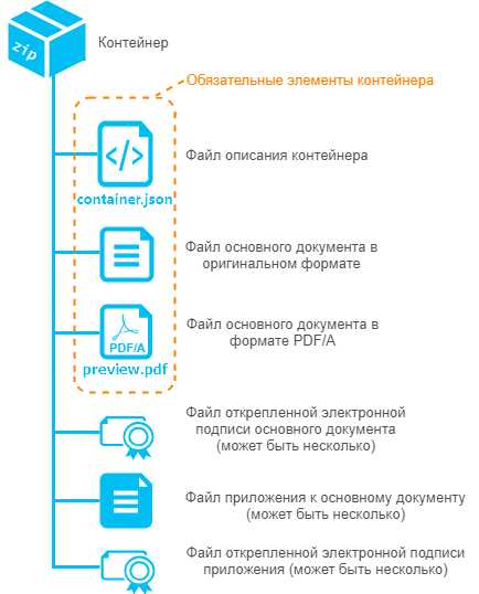 Примеры популярных форматов контейнеров электронного документа: