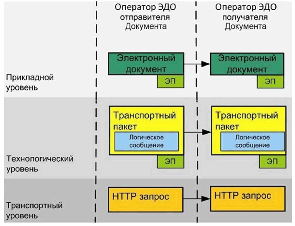 Что такое контейнер электронного документа