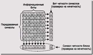 Техническое определение контроля четности