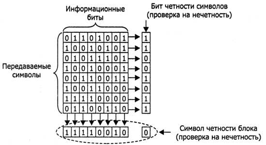 Реализация контроля четности в компьютерах