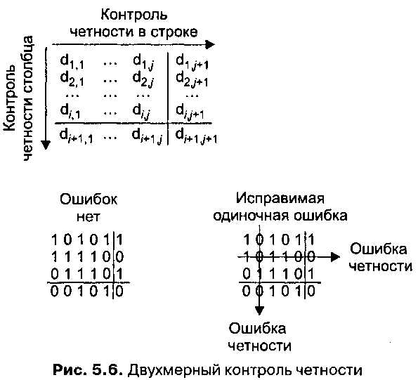 Что такое контроль четности?