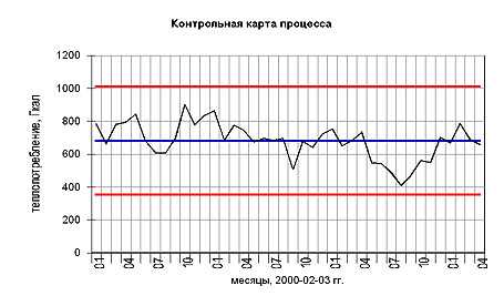 Где применяется контрольная карта?