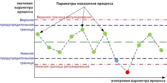 Какие отрасли используют контрольную карту?