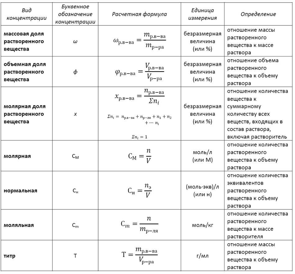 Как измеряется концентрация раствора?