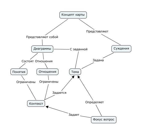 Что такое концептуальная карта