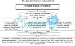 Что такое концессионное соглашение