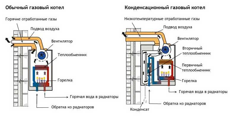 Описание конвекционного газового котла двухконтурного настенного