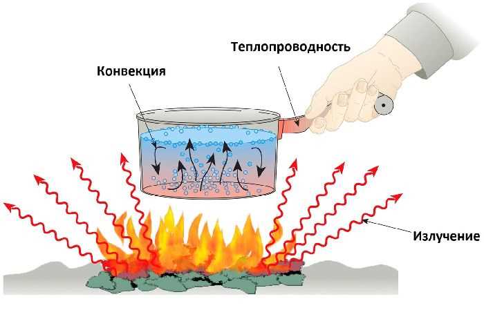 Механизм процесса конвекции теплоты