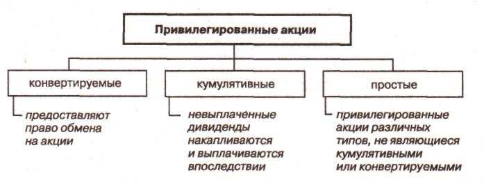 Особенности конвертируемой привилегированной акции